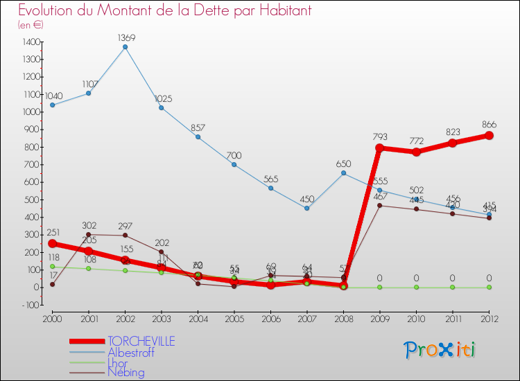 Evolution de la dette par habitant pour la commune de TORCHEVILLE et les communes proches de 2000 à 2012 Comparaison de la dette par habitant pour TORCHEVILLE et les communes voisines de 2000 à 2012