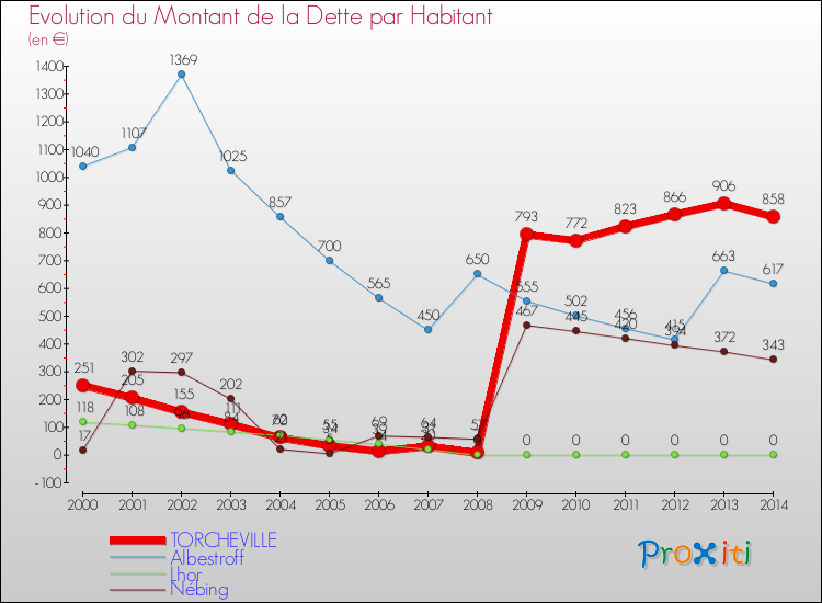 Evolution de la dette par habitant pour la commune de TORCHEVILLE et les communes proches de 2000 à 2014 Comparaison de la dette par habitant pour TORCHEVILLE et les communes voisines de 2000 à 2014