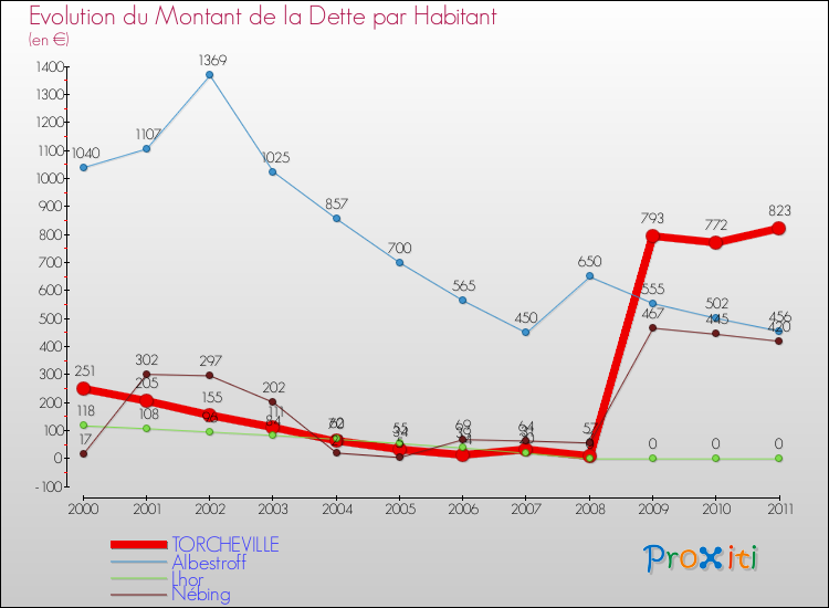 Evolution de la dette par habitant pour la commune de TORCHEVILLE et les communes proches Comparaison de la dette par habitant pour TORCHEVILLE et les communes voisines