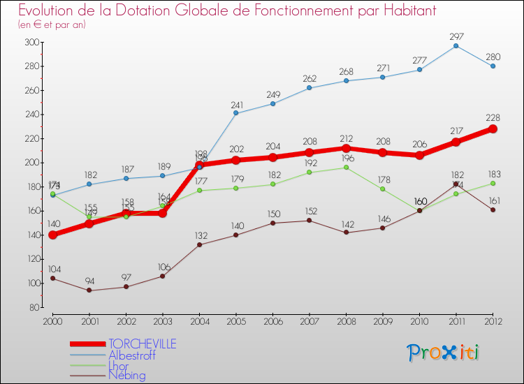 Evolution et montant de la dotation globale de fonctionnement par Habitant pour TORCHEVILLE et les communes proches Comparaison des dotations globales de fonctionnement par habitant pour TORCHEVILLE et les communes voisines