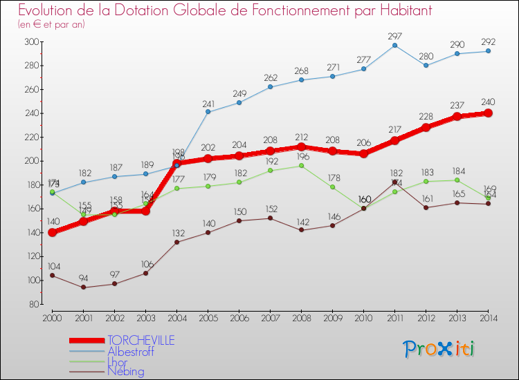 Evolution et montant de la dotation globale de fonctionnement par Habitant pour TORCHEVILLE et les communes proches de 2000 à 2014. Comparaison des dotations globales de fonctionnement par habitant pour TORCHEVILLE et les communes voisines de 2000 à 2014.