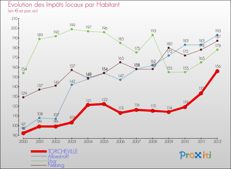 Evolution et montant des impôts locaux par Habitant pour TORCHEVILLE et les communes proches Comparaison des impôts locaux par habitant pour TORCHEVILLE et les communes voisines