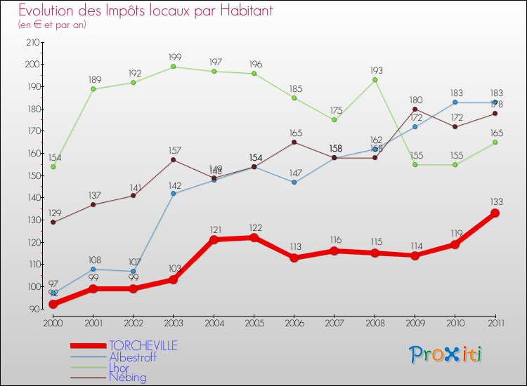Evolution et montant des impôts locaux par Habitant pour TORCHEVILLE et les communes proches Comparaison des impôts locaux par habitant pour TORCHEVILLE et les communes voisines