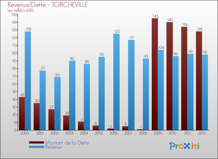 Evolution comparée de la dette et des revenus pour la commune de TORCHEVILLE de 2000 à 2012 Comparaison de la dette et des revenus pour TORCHEVILLE de 2000 à 2012