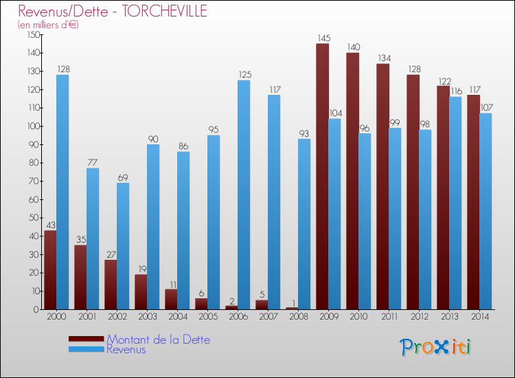 Evolution comparée de la dette et des revenus pour la commune de TORCHEVILLE de 2000 à 2014 Comparaison de la dette et des revenus pour TORCHEVILLE de 2000 à 2014