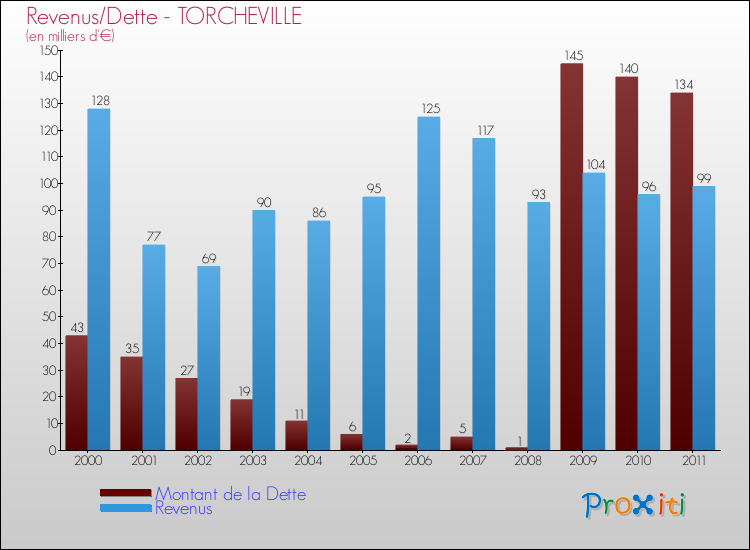 Evolution comparée de la dette et des revenus pour la commune de TORCHEVILLE de 2000 à 2011 Comparaison de la dette et des revenus pour TORCHEVILLE de 2000 à 2011