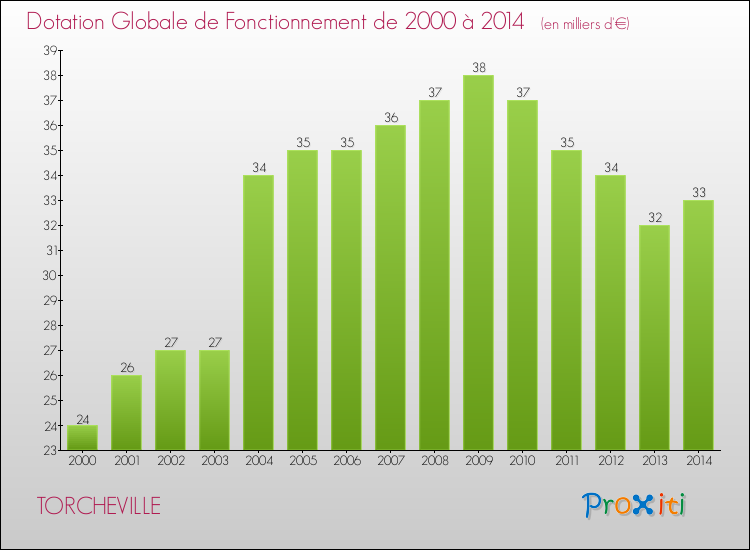 Evolution du montant de la Dotation Globale de Fonctionnement pour la commune de TORCHEVILLE de 2000 à 2014 Evolution du montant de la Dotation Globale de Fonctionnement pour TORCHEVILLE de 2000 à 2014