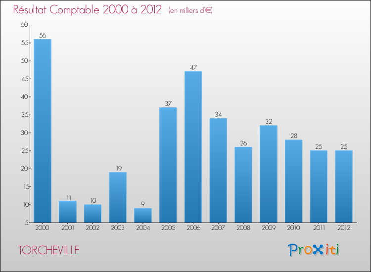 Evolution du résultat comptable pour la commune de TORCHEVILLE de 2000 à 2012 Evolution du résultat comptable pour TORCHEVILLE de 2000 à 2012