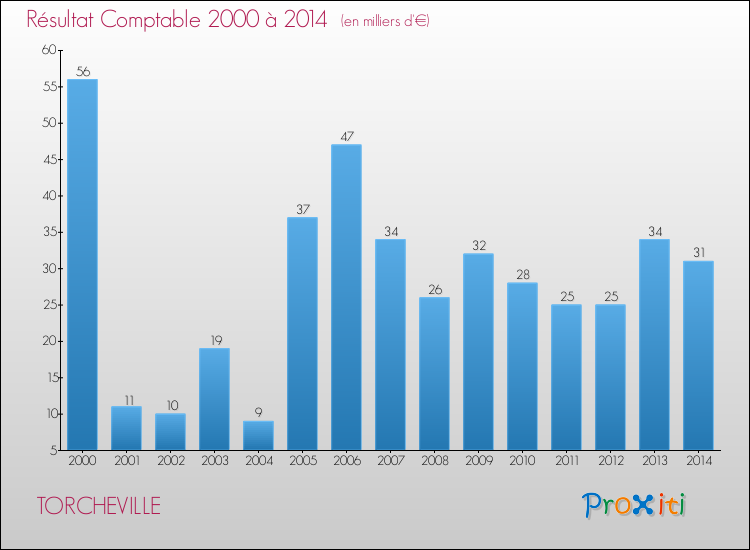 Evolution du résultat comptable pour la commune de TORCHEVILLE de 2000 à 2014 Evolution du résultat comptable pour TORCHEVILLE de 2000 à 2014