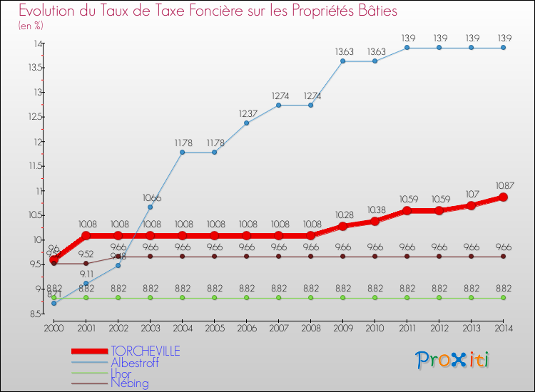 Evolution du taux de la taxe foncière sur le bati pour TORCHEVILLE et les communes proches de 2000 à 2014 Comparaison des taux de taxe foncière sur le bati pour TORCHEVILLE et les communes voisines de 2000 à 2014