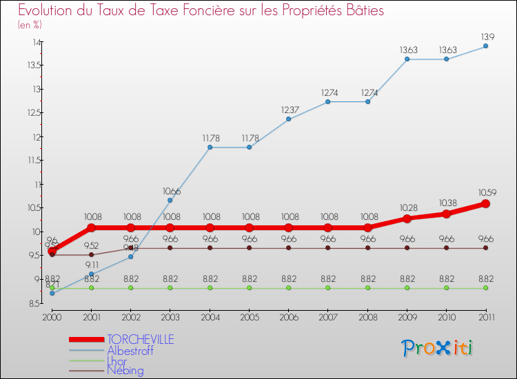 Evolution du taux de la taxe foncière sur le bati pour TORCHEVILLE et les communes proches Comparaison des taux de taxe foncière sur le bati pour TORCHEVILLE et les communes voisines