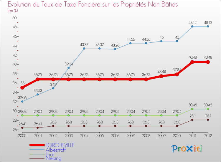 Evolution du taux de la taxe foncière sur les immeubles et terrains non batis pour TORCHEVILLE et les communes proches de 2000 à 2012 Comparaison des taux de la taxe foncière sur les immeubles et terrains non batis pour TORCHEVILLE et les communes voisines de 2000 à 2012