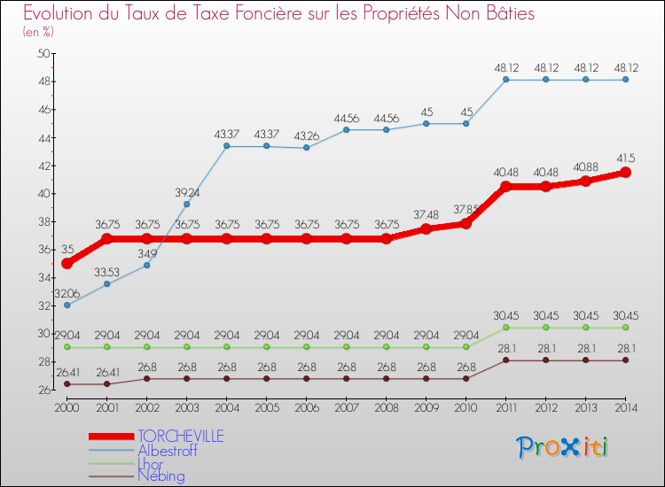 Evolution du taux de la taxe foncière sur les immeubles et terrains non batis pour TORCHEVILLE et les communes proches de 2000 à 2014 Comparaison des taux de la taxe foncière sur les immeubles et terrains non batis pour TORCHEVILLE et les communes voisines de 2000 à 2014