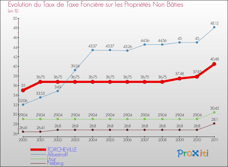 Evolution du taux de la taxe foncière sur les immeubles et terrains non batis pour TORCHEVILLE et les communes proches Comparaison des taux de la taxe foncière sur les immeubles et terrains non batis pour TORCHEVILLE et les communes voisines