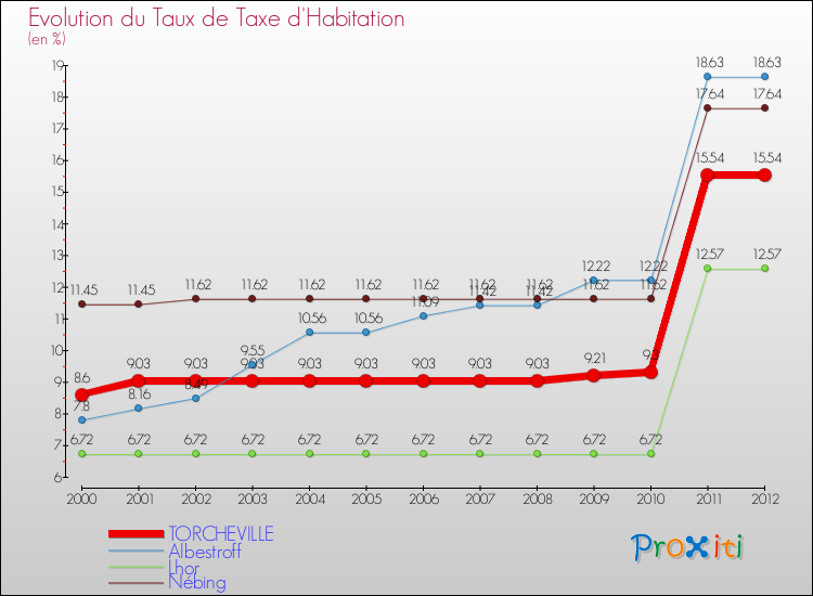 Evolution du taux de la taxe d'habitation pour TORCHEVILLE et les communes proches Comparaison des taux de la taxe d'habitation pour TORCHEVILLE et les communes voisines