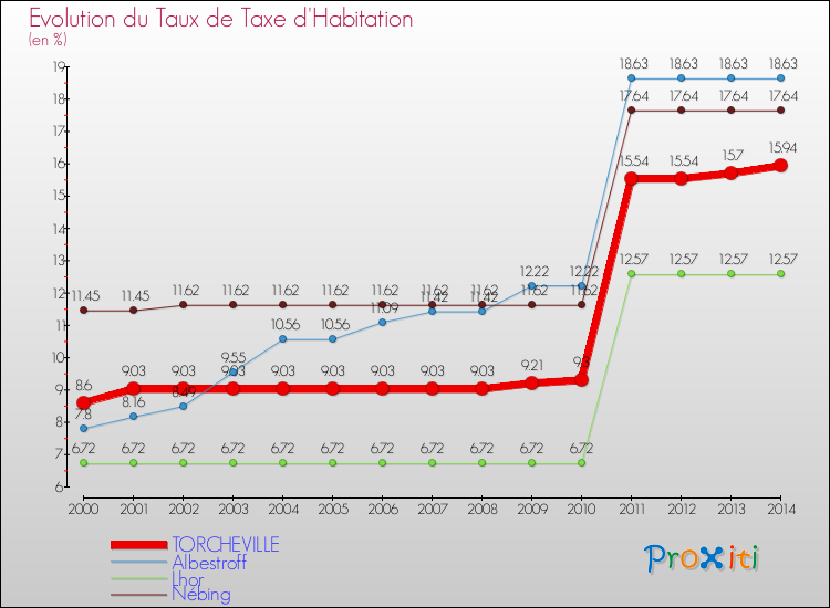 Evolution du taux de la taxe d'habitation pour TORCHEVILLE et les communes proches de 2000 à 2014 Comparaison des taux de la taxe d'habitation pour TORCHEVILLE et les communes voisines de 2000 à 2014