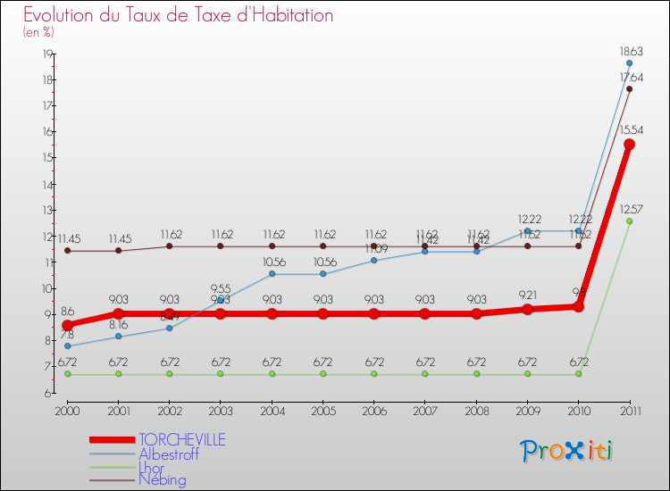 Evolution du taux de la taxe d'habitation pour TORCHEVILLE et les communes proches Comparaison des taux de la taxe d'habitation pour TORCHEVILLE et les communes voisines