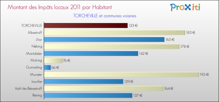 Montant des impôts locaux par Habitant pour TORCHEVILLE et les communes proches Comparaison des impôts locaux par habitant pour TORCHEVILLE et les communes voisines