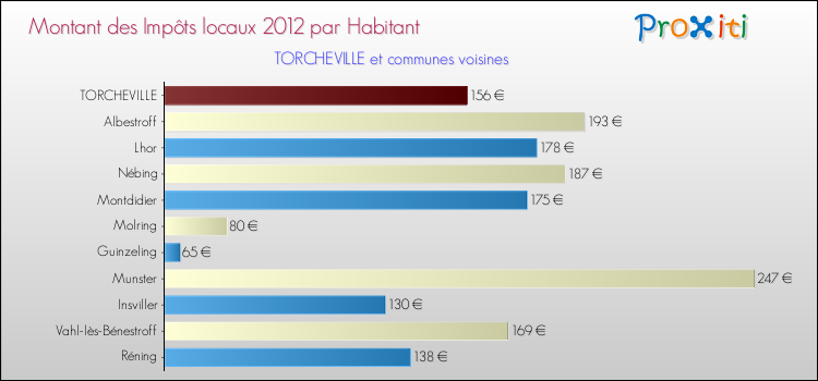 Montant des impôts locaux par Habitant pour TORCHEVILLE et les communes proches Comparaison des impôts locaux par habitant pour TORCHEVILLE et les communes voisines