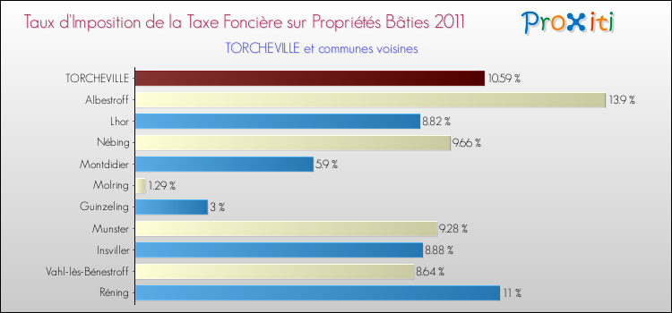 Taux d'imposition de la taxe foncière sur le bati 2011 pour TORCHEVILLE et les communes proches Comparaison des taux d'imposition de la taxe foncière sur le bati 2011 pour TORCHEVILLE et les communes voisines