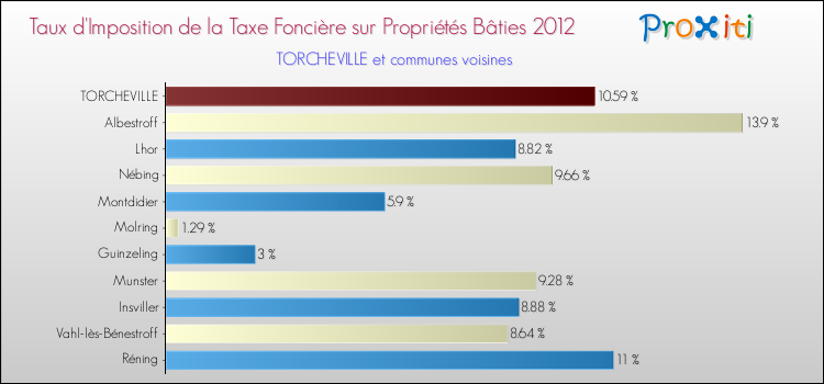 Taux d'imposition de la taxe foncière sur le bati 2012 pour TORCHEVILLE et les communes proches Comparaison des taux d'imposition de la taxe foncière sur le bati 2012 pour TORCHEVILLE et les communes voisines