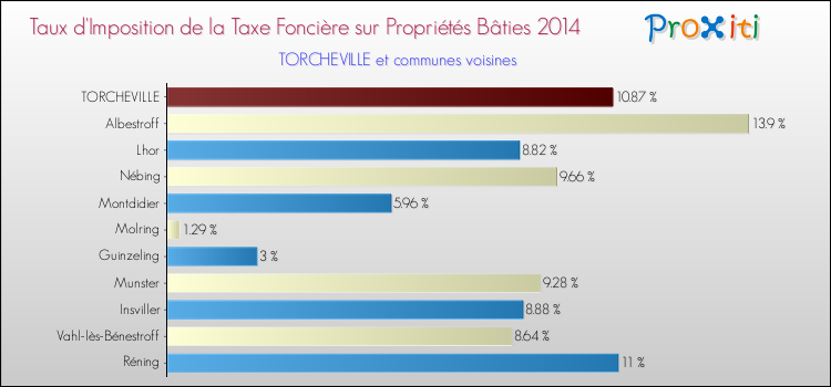 Taux d'imposition de la taxe foncière sur le bati 2014 pour TORCHEVILLE et les communes proches Comparaison des taux d'imposition de la taxe foncière sur le bati 2014 pour TORCHEVILLE et les communes voisines