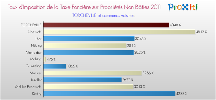 Taux d'imposition de la taxe foncière sur les immeubles et terrains non batis 2011 pour TORCHEVILLE et les communes proches Comparaison des taux d'imposition de la taxe foncière sur les immeubles et terrains non batis 2011 pour TORCHEVILLE et les communes voisines