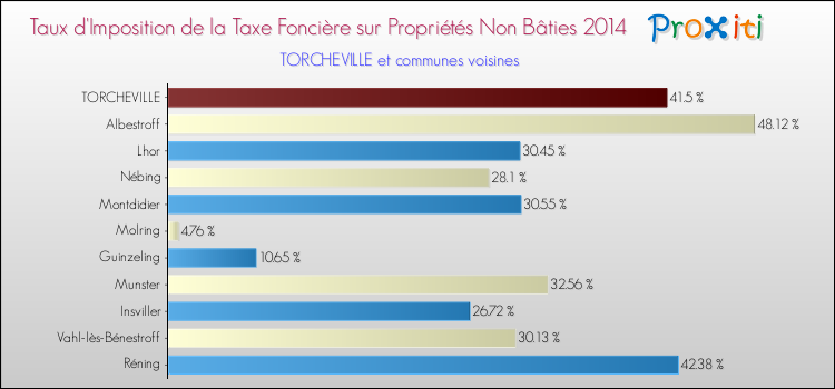 Taux d'imposition de la taxe foncière sur les immeubles et terrains non batis 2014 pour TORCHEVILLE et les communes proches Comparaison des taux d'imposition de la taxe foncière sur les immeubles et terrains non batis 2014 pour TORCHEVILLE et les communes voisines