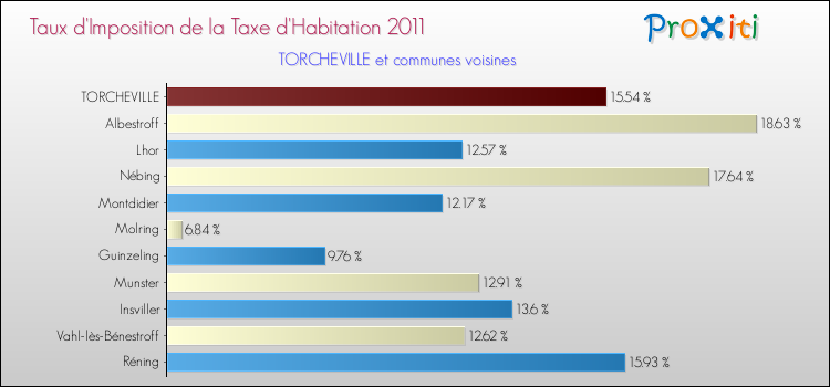 Taux d'imposition de la taxe d'habitation 2011 pour TORCHEVILLE et les communes proches Comparaison des taux d'imposition de la taxe d'habitation 2011 pour TORCHEVILLE et les communes voisines
