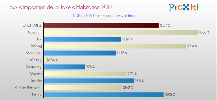 Taux d'imposition de la taxe d'habitation 2012 pour TORCHEVILLE et les communes proches Comparaison des taux d'imposition de la taxe d'habitation 2012 pour TORCHEVILLE et les communes voisines