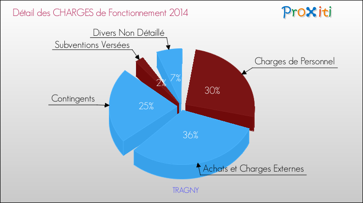 Décomposition des Charges de Fonctionnement 2014 de la commune de TRAGNY Charges de Fonctionnement 2014 pour la commune de TRAGNY