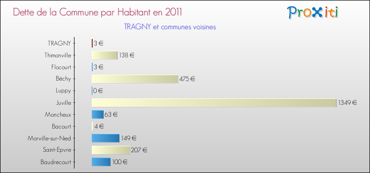 Dette par habitant de la commune en 2011 pour TRAGNY et les communes proches Comparaison de la dette par habitant de la commune en 2011 pour TRAGNY et les communes voisines