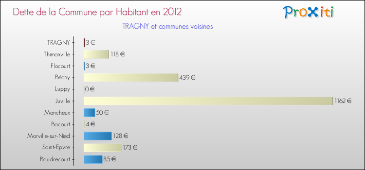 Dette par habitant de la commune en 2012 pour TRAGNY et les communes proches Comparaison de la dette par habitant de la commune en 2012 pour TRAGNY et les communes voisines