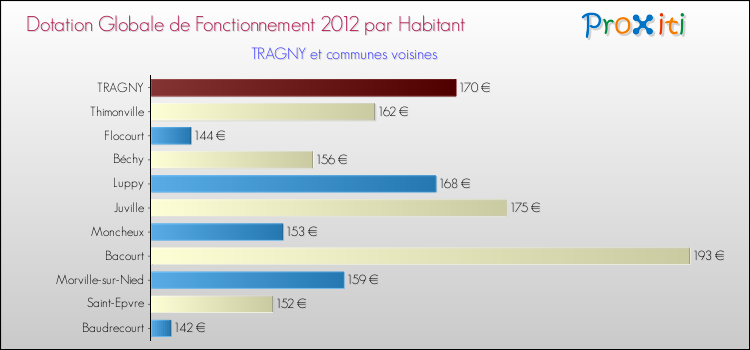 Montant des dotations globales de fonctionnement DGF par Habitant pour TRAGNY et les communes proches Comparaison des des dotations globales de fonctionnement DGF par habitant pour TRAGNY et les communes voisines
