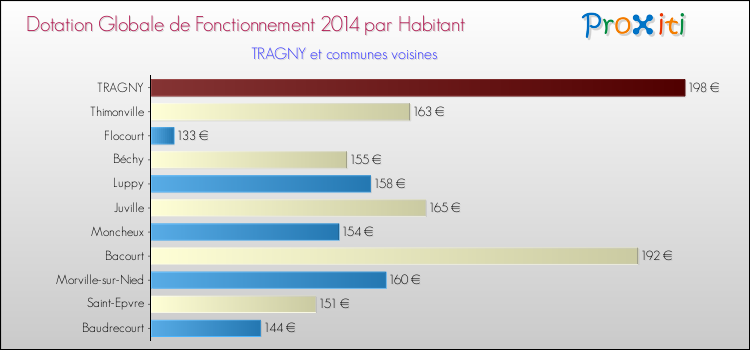 Montant des dotations globales de fonctionnement DGF par Habitant pour TRAGNY et les communes proches en 2014. Comparaison des des dotations globales de fonctionnement DGF par habitant pour TRAGNY et les communes voisines en 2014.