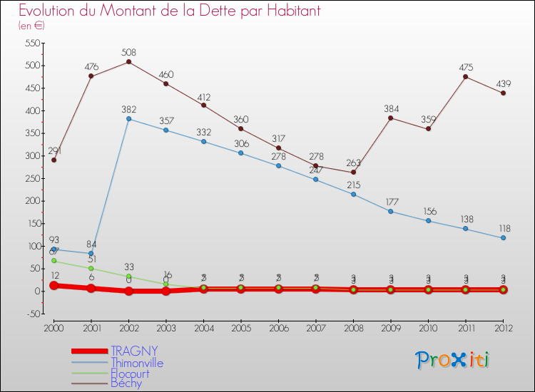 Evolution de la dette par habitant pour la commune de TRAGNY et les communes proches de 2000 à 2012 Comparaison de la dette par habitant pour TRAGNY et les communes voisines de 2000 à 2012