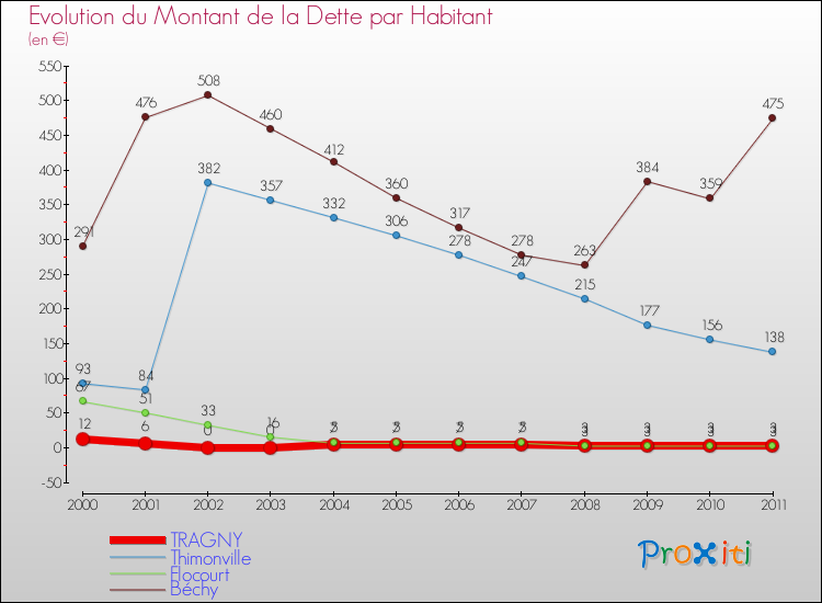 Evolution de la dette par habitant pour la commune de TRAGNY et les communes proches Comparaison de la dette par habitant pour TRAGNY et les communes voisines