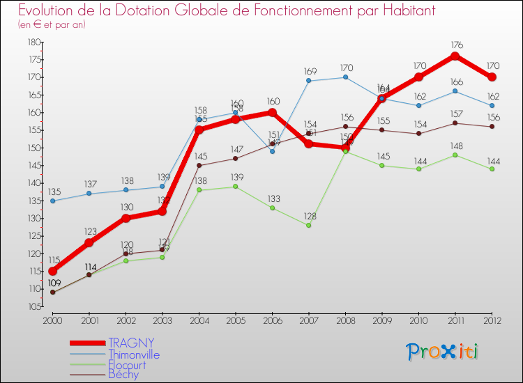 Evolution et montant de la dotation globale de fonctionnement par Habitant pour TRAGNY et les communes proches Comparaison des dotations globales de fonctionnement par habitant pour TRAGNY et les communes voisines