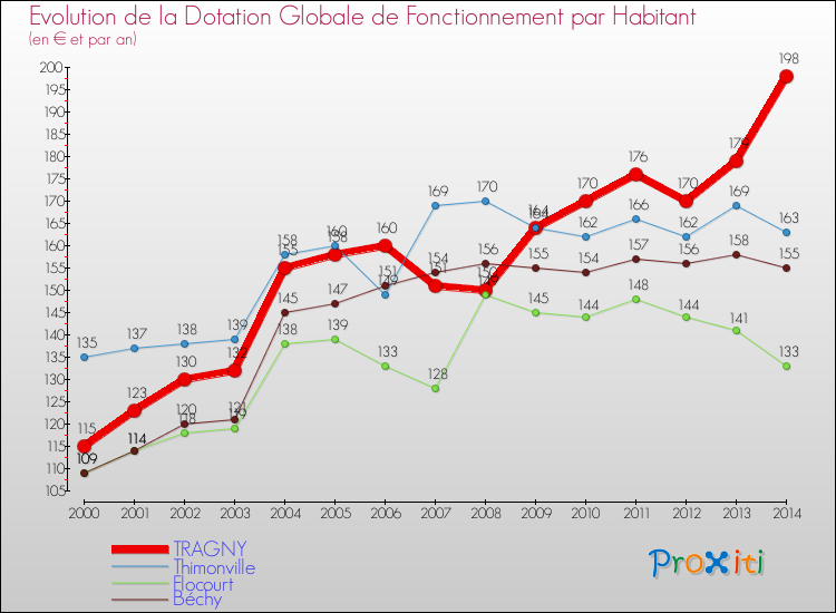 Evolution et montant de la dotation globale de fonctionnement par Habitant pour TRAGNY et les communes proches de 2000 à 2014. Comparaison des dotations globales de fonctionnement par habitant pour TRAGNY et les communes voisines de 2000 à 2014.