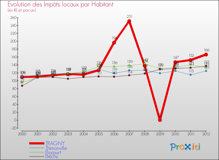 Evolution et montant des impôts locaux par Habitant pour TRAGNY et les communes proches Comparaison des impôts locaux par habitant pour TRAGNY et les communes voisines