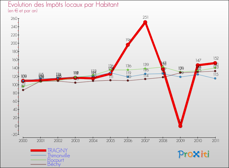 Evolution et montant des impôts locaux par Habitant pour TRAGNY et les communes proches Comparaison des impôts locaux par habitant pour TRAGNY et les communes voisines