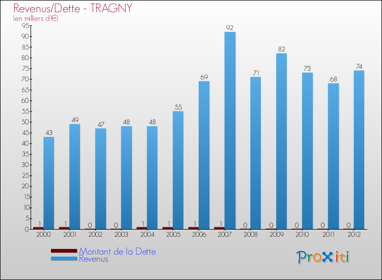 Evolution comparée de la dette et des revenus pour la commune de TRAGNY de 2000 à 2012 Comparaison de la dette et des revenus pour TRAGNY de 2000 à 2012