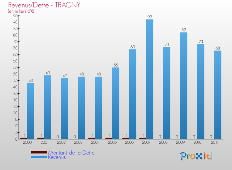 Evolution comparée de la dette et des revenus pour la commune de TRAGNY de 2000 à 2011 Comparaison de la dette et des revenus pour TRAGNY de 2000 à 2011