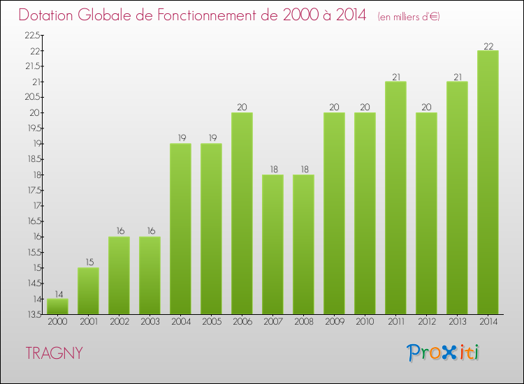 Evolution du montant de la Dotation Globale de Fonctionnement pour la commune de TRAGNY de 2000 à 2014 Evolution du montant de la Dotation Globale de Fonctionnement pour TRAGNY de 2000 à 2014