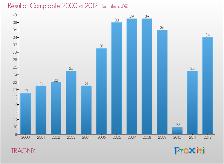 Evolution du résultat comptable pour la commune de TRAGNY de 2000 à 2012 Evolution du résultat comptable pour TRAGNY de 2000 à 2012
