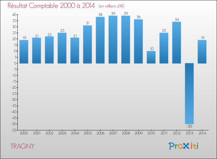 Evolution du résultat comptable pour la commune de TRAGNY de 2000 à 2014 Evolution du résultat comptable pour TRAGNY de 2000 à 2014