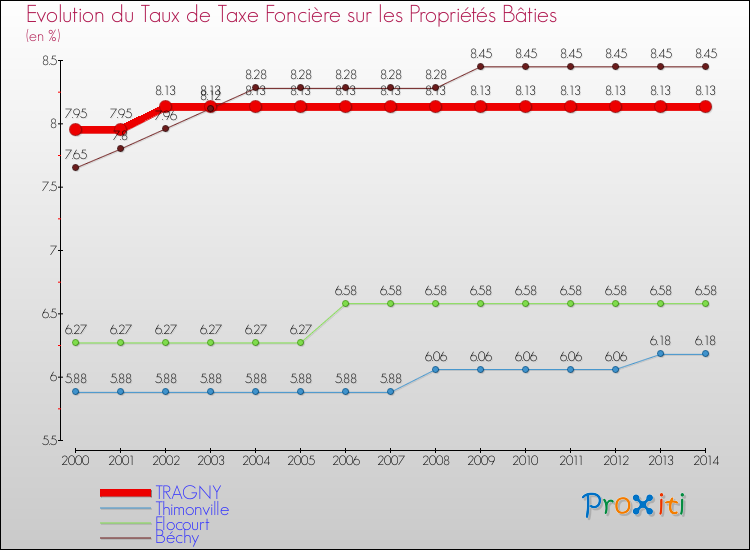 Evolution du taux de la taxe foncière sur le bati pour TRAGNY et les communes proches de 2000 à 2014 Comparaison des taux de taxe foncière sur le bati pour TRAGNY et les communes voisines de 2000 à 2014