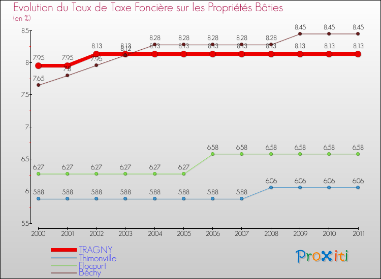 Evolution du taux de la taxe foncière sur le bati pour TRAGNY et les communes proches Comparaison des taux de taxe foncière sur le bati pour TRAGNY et les communes voisines