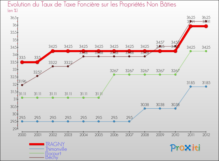 Evolution du taux de la taxe foncière sur les immeubles et terrains non batis pour TRAGNY et les communes proches de 2000 à 2012 Comparaison des taux de la taxe foncière sur les immeubles et terrains non batis pour TRAGNY et les communes voisines de 2000 à 2012