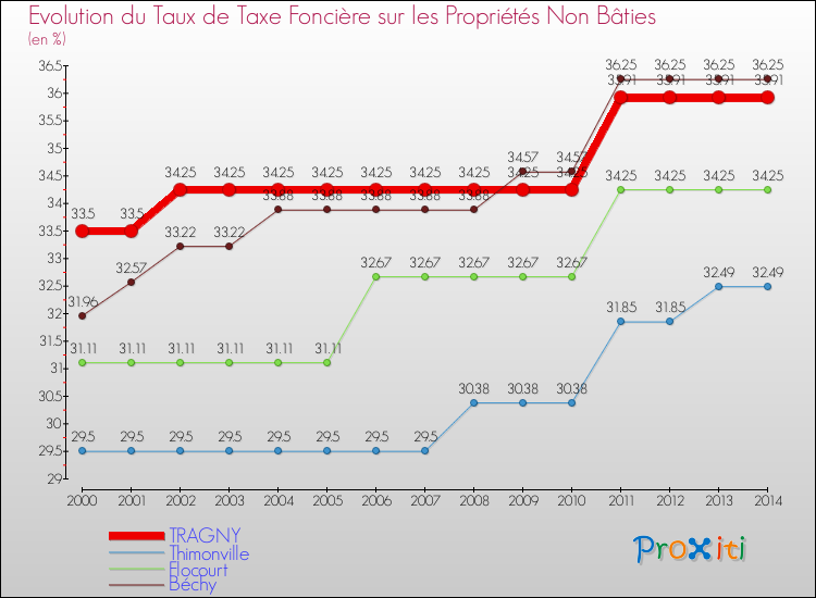 Evolution du taux de la taxe foncière sur les immeubles et terrains non batis pour TRAGNY et les communes proches de 2000 à 2014 Comparaison des taux de la taxe foncière sur les immeubles et terrains non batis pour TRAGNY et les communes voisines de 2000 à 2014